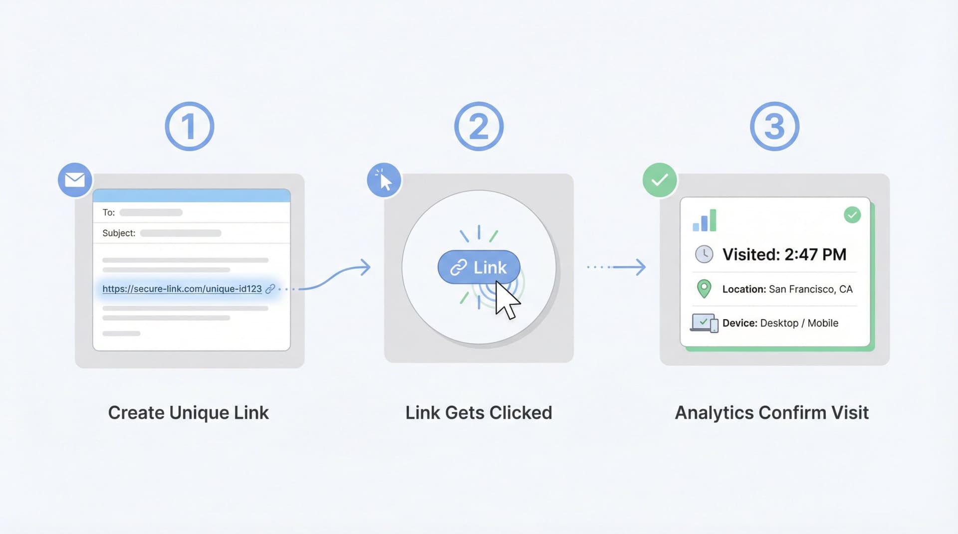 Visual diagram showing link click tracking workflow from email to analytics dashboard with three numbered steps